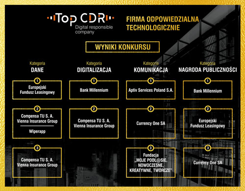 Laureaci konkursu Firma Odpowiedzialna Technologicznie